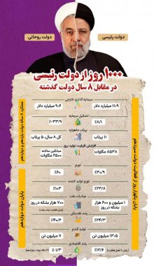 مقایسه مستند دولت انقلابی با دولت روحانی در اقتصاد +اینفو گرافی