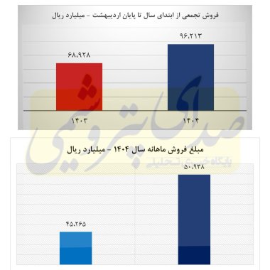 فروش خوب آریاساسول در اردیبهشت ماه ۱۴۰۴