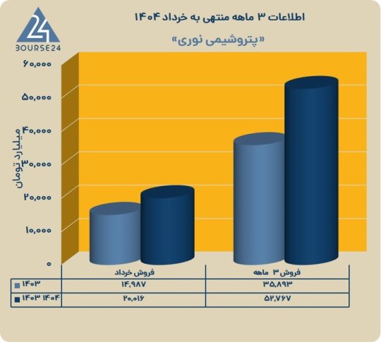 جهش فروش و رکوردشکنی درآمد پتروشیمی نوری در بهار ۱۴۰۴