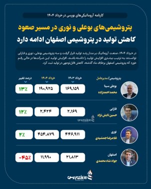 پتروشیمیهای نوری و بوعلی در مسیر صعود، کاهش تولید در پتروشیمی اصفهان ادامه دارد +اینفوگرافیک