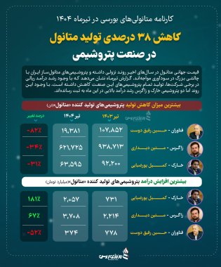 کاهش ۳۸ درصدی تولید متانول در صنعت پتروشیمی +اینفوگرافیک