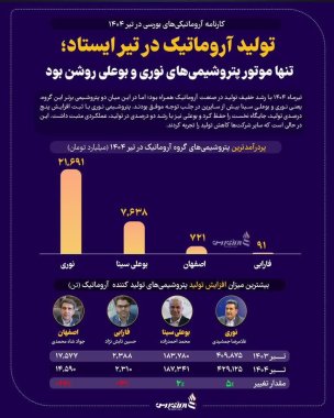هنرمندی مرد همیشه توانمند صنعت پتروشیمی پایان ندارد،با مدیریت دکتر جمشیدی تلاش کارکنان،پرپم نوری ،ایرماه فقط پرچم نوری و بوعلی در تولید اروماتیک بالا بود و جمشیدی صدرنشین +تصویر