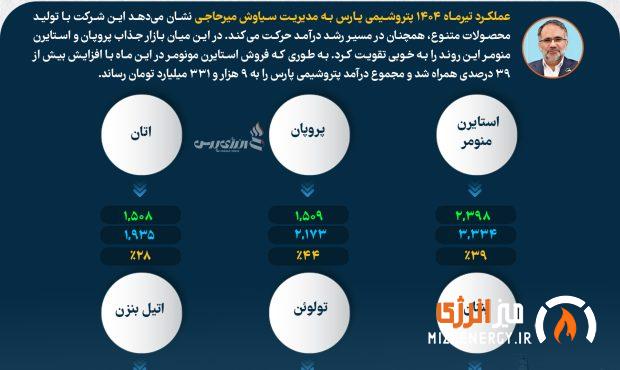 با مدیریت مهندس میرحاجی،جهش درآمدزایی پتروشیمی پارس از پروپان و استایرن منومر+تصویر