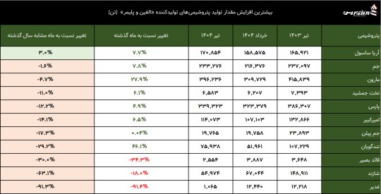 آریاساسول در رشد تولید پیشتاز شد، +اینفوگرافیک