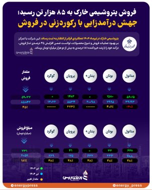 فروش پتروشیمی خارک به ۸۵ هزار تن رسید؛ جهش درآمدزایی با رکوردزنی در فروش +اینفوگرافیک