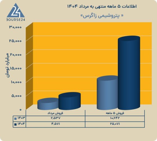 زنگ صعود در زاگرس؛ جهش ۱۳۶ درصدی درآمد عملیاتی در پنج ماهه ۱۴۰۴