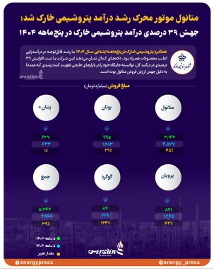 جهش ۳۹ درصدی درآمد پتروشیمی خارک در پنجماهه ۱۴۰۴+اینفوگرافیک