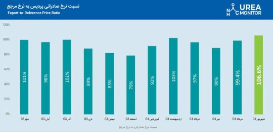 سطح نرخ انطباق اوره پردیس با شاخص جهانی در شهریور 106.6 درصد ثبت شد+نمودار