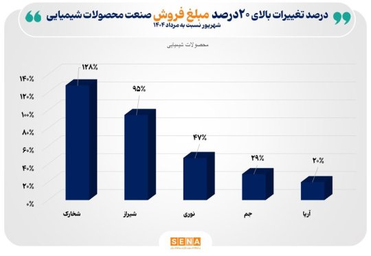 فروش ۱۰۳ همتی محصولات شیمیایی و پتروشیمی در شهریور