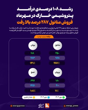 رشد ۱۰۸ درصدی درآمد پتروشیمی خارک در مهرماه؛ فروش متانول ۲۸۷ درصد بالا رفت +اینفوگرافیک