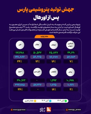 جهش تولید پتروشیمی پارس پس از اورهال +اینفوگرافیک