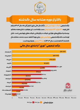 درآمد پتروشیمی نوری، بالاتر از دوره مشابه سال گذشته + اینفوگرافی