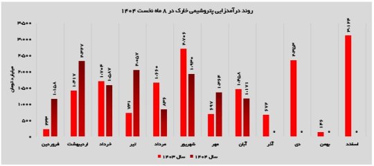 تحلیل عملکرد پتروشیمی خارک در آبان ۱۴۰۴ / ثبات صادراتی در یکی از پرتلاطمترین سالهای صنعت پتروشیمی