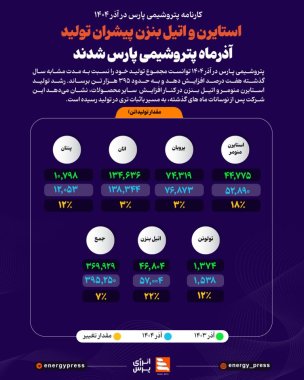 کارنامه پتروشیمی پارس در آذر استایرن و اتیل بنزن پیشران تولید آذرماه پتروشیمی پارس شدند+جدول