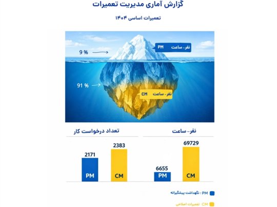نگاهی بر عملکرد اداره تعمیرات پتروشیمی مرجان در اورهال 1404
