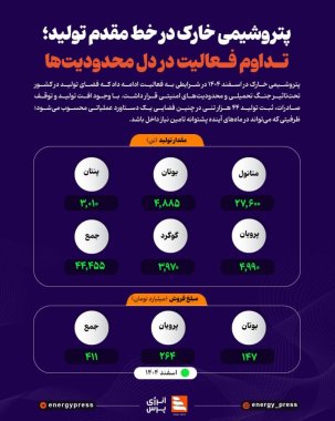 پتروشیمی خارک در خط مقدم تولید؛ تداوم فعالیت در دل محدودیتها +اینفوگرافیک