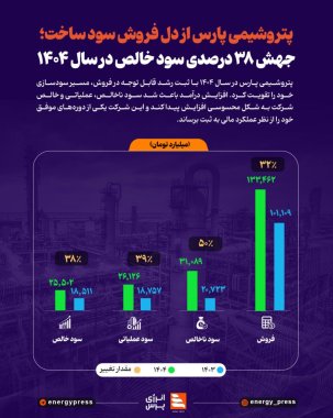 پتروشیمی پارس از دل فروش سود ساخت؛ جهش ۳۸ درصدی سود خالص در سال ۱۴۰۴ +اینفوگرافیک