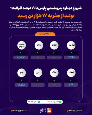   شروع دوباره پتروشیمی پارس با ۷۰ درصد ظرفیت؛ تولید از صفر به ۱۷ هزار تن رسید +اینفوگرافیک