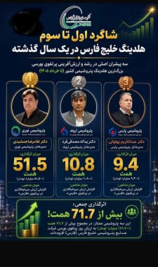 «نوری»، «اروند» و «پارس»؛ پیشرانان اصلی رشد ارزش پرتفوی هلدینگ خلیج فارس در یک سال اخیر+نمودار