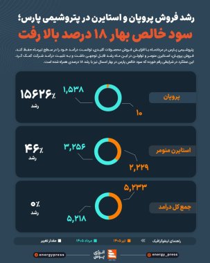   رشد فروش پروپان و استایرن در پتروشیمی پارس؛ سود خالص بهار ۱۸ درصد بالا رفت +اینفوگرافیک