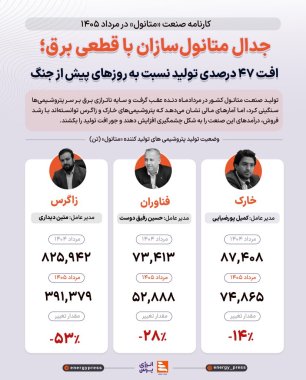 پتروشیمی خارگ و پورضیایی در صدر، جدال متانولسازان با قطعی برق؛ افت ۴۷ درصدی تولید نسبت به روزهای پیش از جنگ +اینفوگرافیک