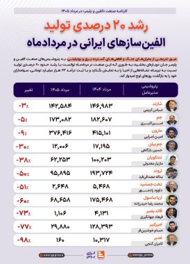 دکتر امیر اکبری و جم صدر نشین تولید الفین مردادماه در کشور +تصویر