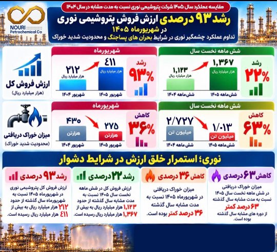 افتخارات جمشیدی و نوری زمان نمیشناسد، تداوم عملکرد چشمگیر نوری در شرایط بحران های پساجنگ و محدودیت شدید خوراک رشد ۹۳ درصدی ارزش فروش پتروشیمی نوری در شهریورماه