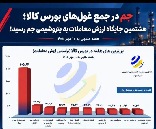 جم در جمع غولهای بورس کالا؛ هشتمین جایگاه ارزش معاملات به پتروشیمی جم رسید+تصویر