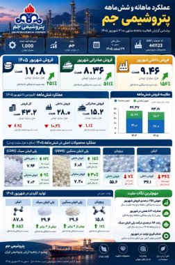 جهش ۲۵۱ درصدی فروش پتروشیمی جم؛ صادرات ۸.۳ همتی در شهریور+نمودار
